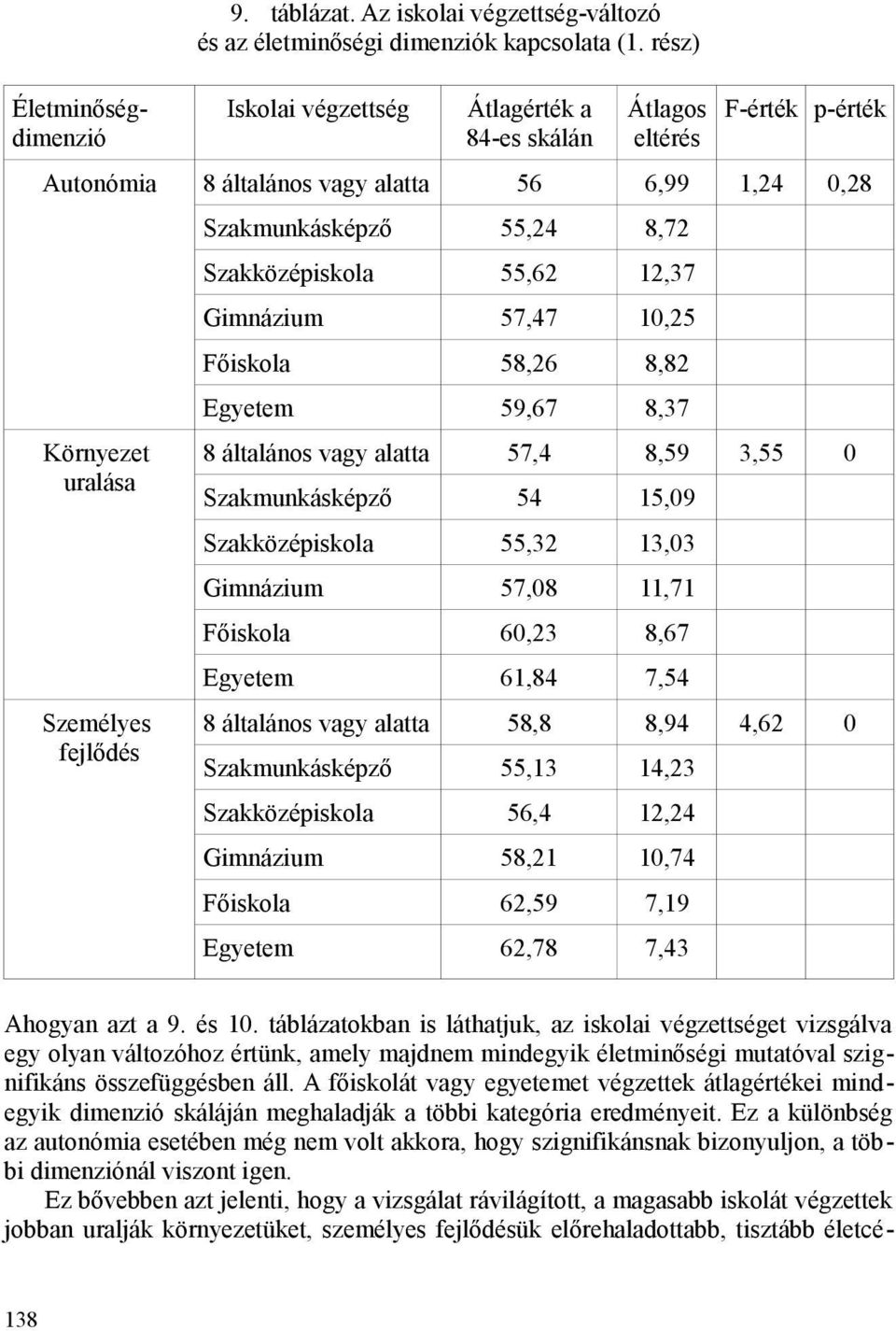 55,62 12,37 Gimnázium 57,47 10,25 Főiskola 58,26 8,82 Egyetem 59,67 8,37 8 általános vagy alatta 57,4 8,59 3,55 0 Szakmunkásképző 54 15,09 Szakközépiskola 55,32 13,03 Gimnázium 57,08 11,71 Főiskola