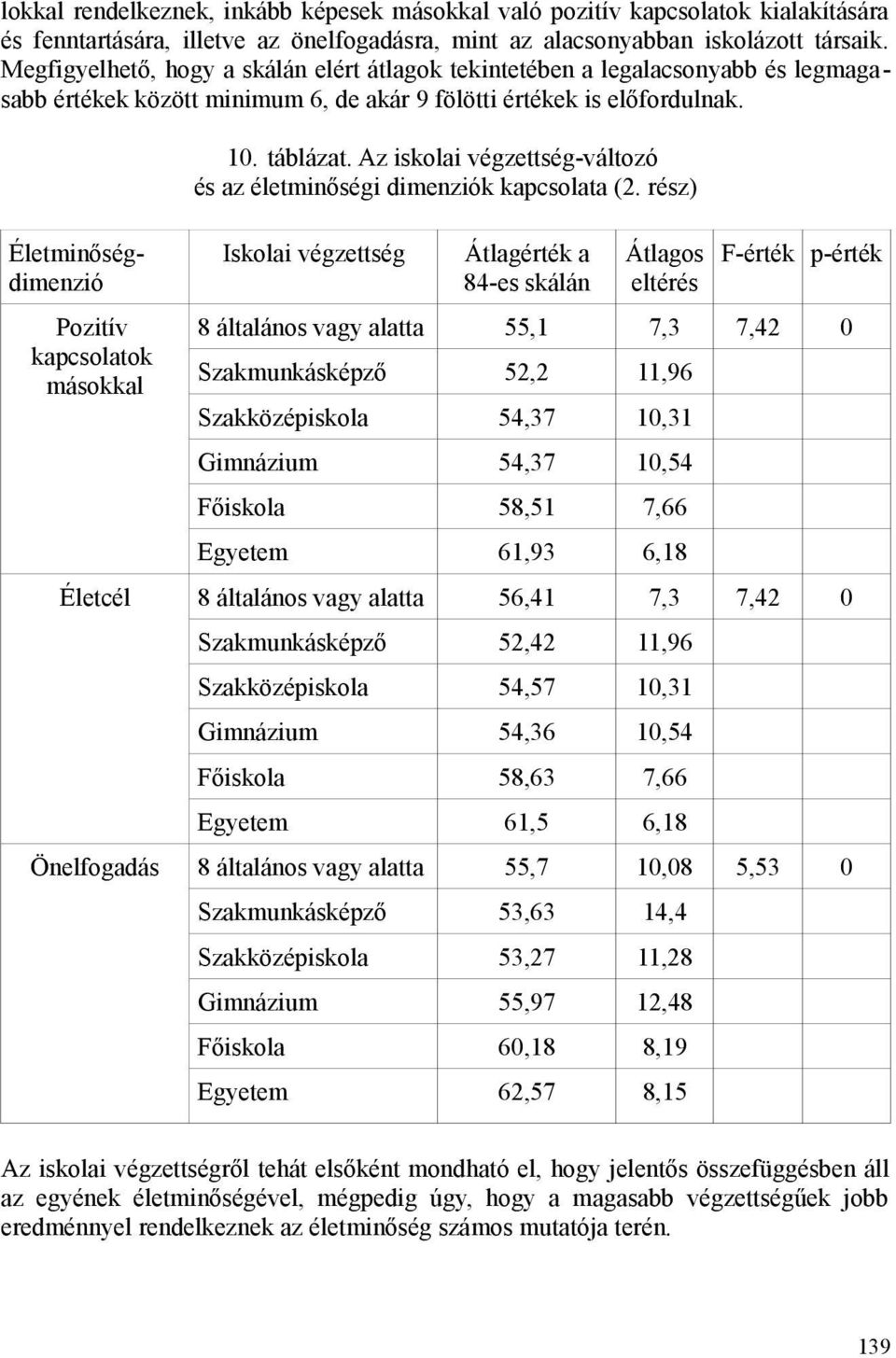 Életminőségdimenzió Pozitív kapcsolatok másokkal 10. táblázat. Az iskolai végzettség-változó és az életminőségi dimenziók kapcsolata (2.
