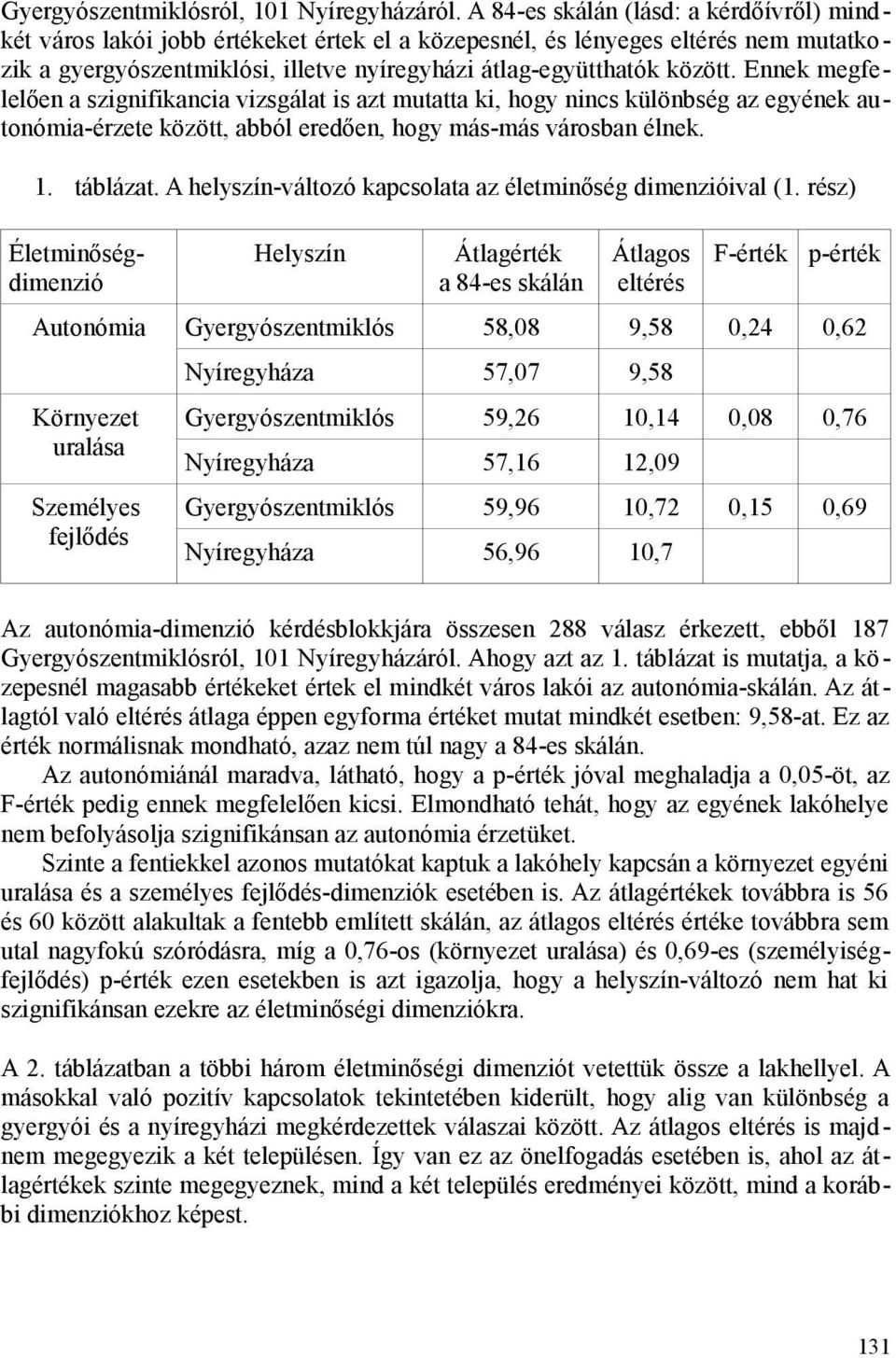 Ennek megfelelően a szignifikancia vizsgálat is azt mutatta ki, hogy nincs különbség az egyének autonómia-érzete között, abból eredően, hogy más-más városban élnek. 1. táblázat.