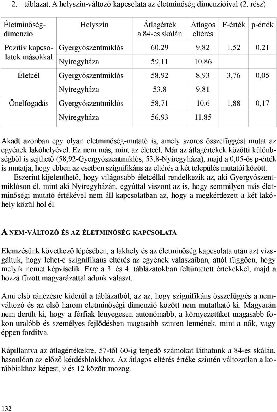 58,92 8,93 3,76 0,05 Nyíregyháza 53,8 9,81 Önelfogadás Gyergyószentmiklós 58,71 10,6 1,88 0,17 Nyíregyháza 56,93 11,85 Akadt azonban egy olyan életminőség-mutató is, amely szoros összefüggést mutat