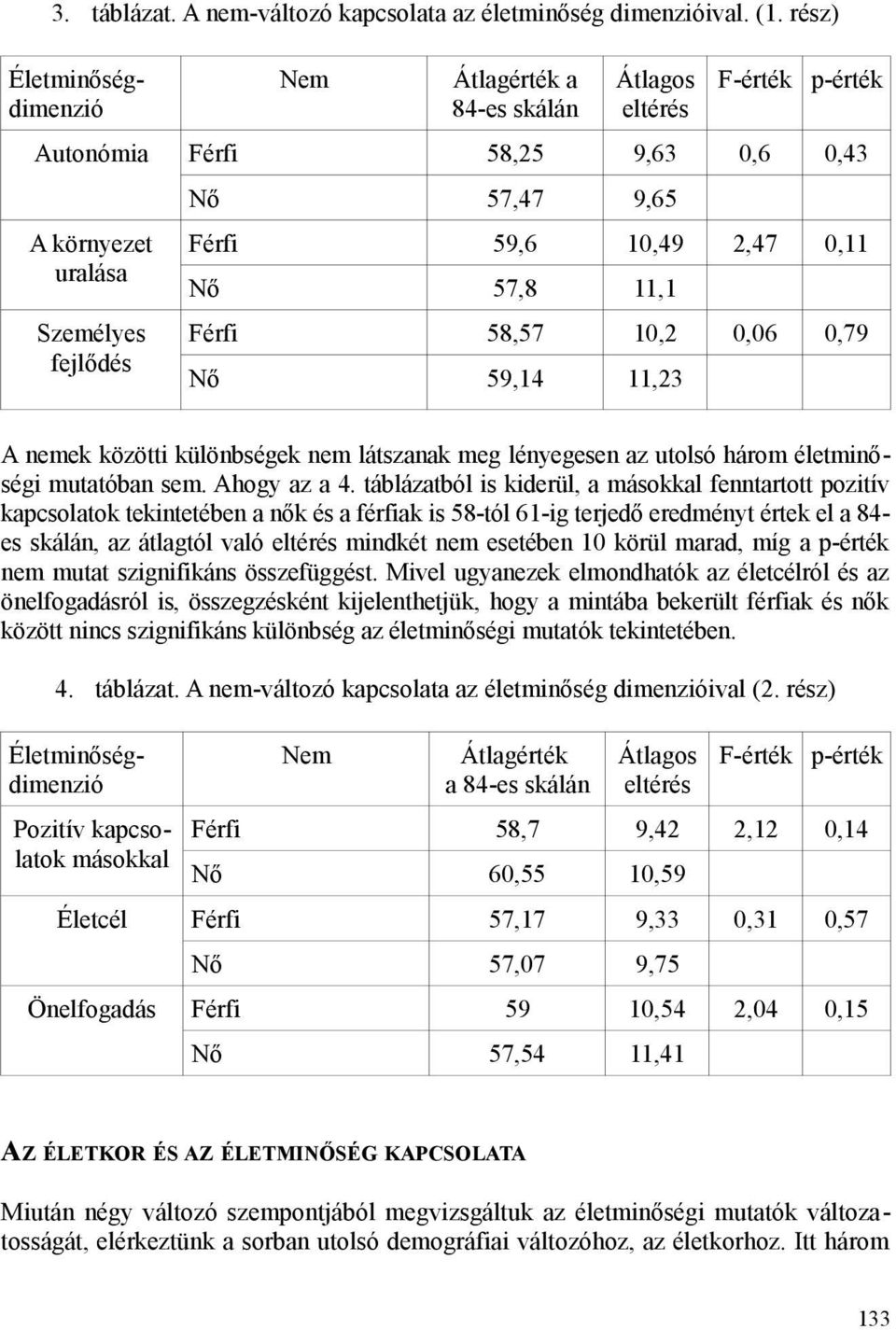 11,1 Férfi 58,57 10,2 0,06 0,79 Nő 59,14 11,23 A nemek közötti különbségek nem látszanak meg lényegesen az utolsó három életminőségi mutatóban sem. Ahogy az a 4.