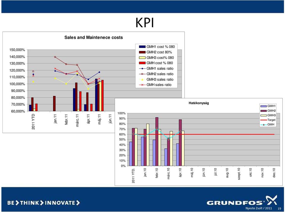 2011 YTD jan.11 febr.11 márc.11 ápr.11 máj.11 jún.11 júl.11 2011 YTD. aug.11 jan.10 febr.10 márc.10 ápr.10 szept.11 okt.11 nov.