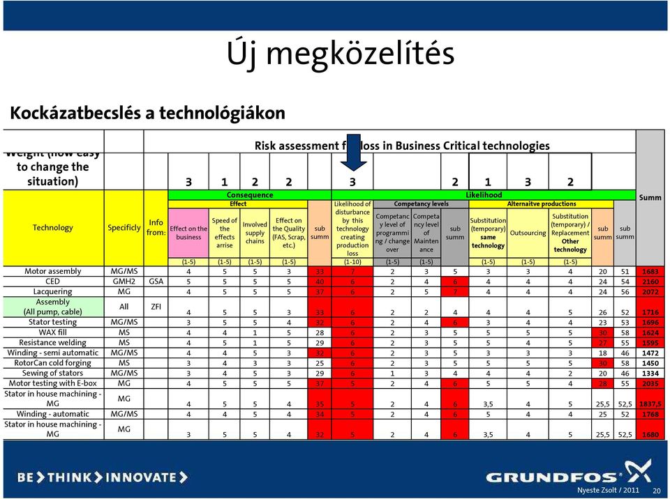 ) sub summ Likelihood of disturbance by this technology creating production Competanc y level of programmi ng / change over Competancy levels Competa ncy level of Mainten ance sub summ Likelihood