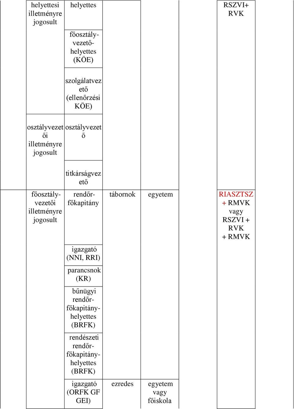 parancsnok (KR) bűnügyi rendőrfőkapitányhelyettes (BRFK) rendészeti rendőrfőkapitányhelyettes (BRFK)