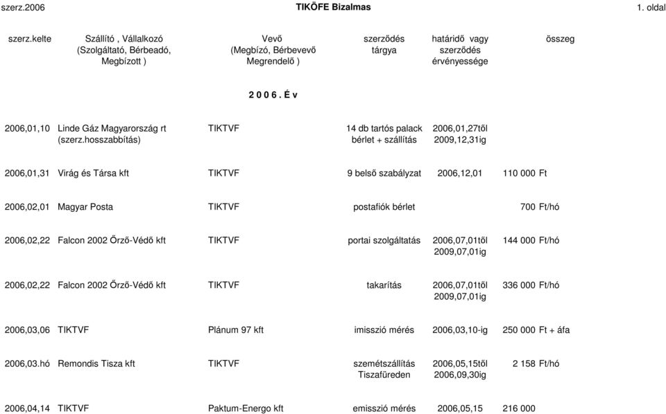 É v 2006,01,10 Linde Gáz Magyarország rt TIKTVF 14 db tartós palack 2006,01,27tıl (szerz.