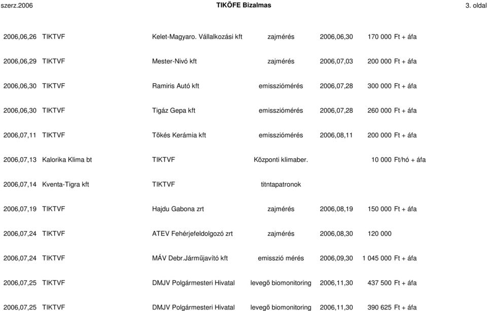 áfa 2006,06,30 TIKTVF Tigáz Gepa kft emissziómérés 2006,07,28 260 000 Ft + áfa 2006,07,11 TIKTVF Tıkés Kerámia kft emissziómérés 2006,08,11 200 000 Ft + áfa 2006,07,13 Kalorika Klima bt TIKTVF