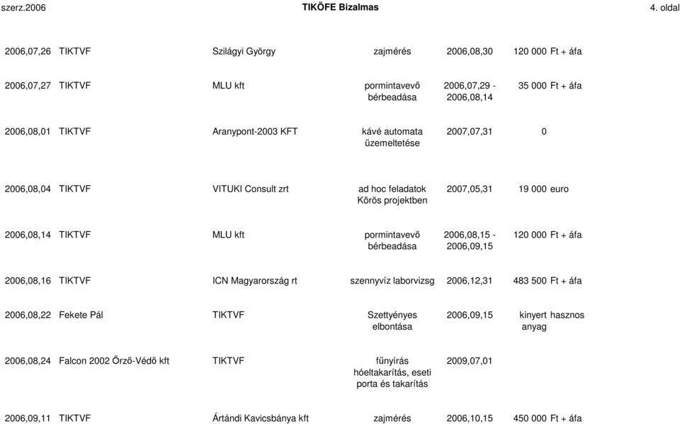 KFT kávé automata 2007,07,31 0 üzemeltetése 2006,08,04 TIKTVF VITUKI Consult zrt ad hoc feladatok 2007,05,31 19 000 euro Körös projektben 2006,08,14 TIKTVF MLU kft pormintavevı 2006,08,15-120 000 Ft