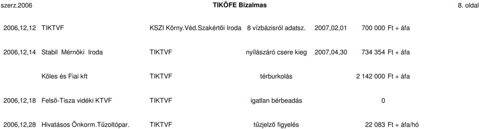 354 Ft + áfa Köles és Fiai kft TIKTVF térburkolás 2 142 000 Ft + áfa 2006,12,18 Felsı-Tisza vidéki KTVF