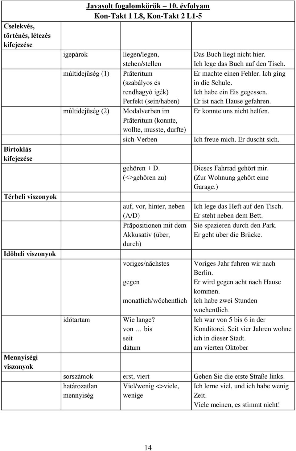 sich-verben gehören + D. (<>gehören zu) auf, vor, hinter, neben (A/D) Präpositionen mit dem Akkusativ (über, durch) voriges/nächstes gegen monatlich/wöchentlich Wie lange?