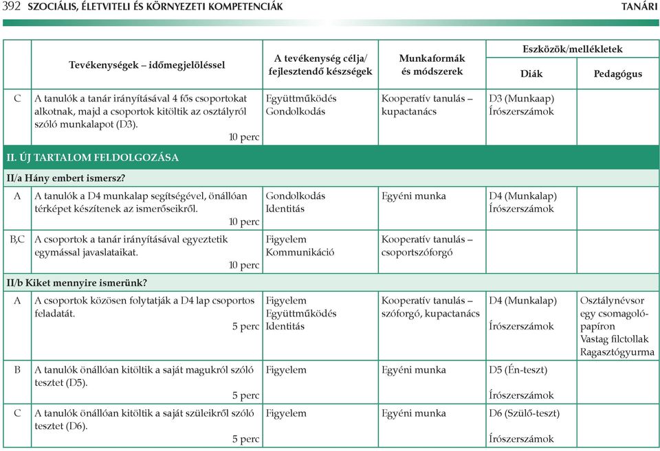 csoportok a tanár irányításával egyeztetik egymással javaslataikat. II/b Kiket mennyire ismerünk? csoportok közösen folytatják a D4 lap csoportos feladatát.