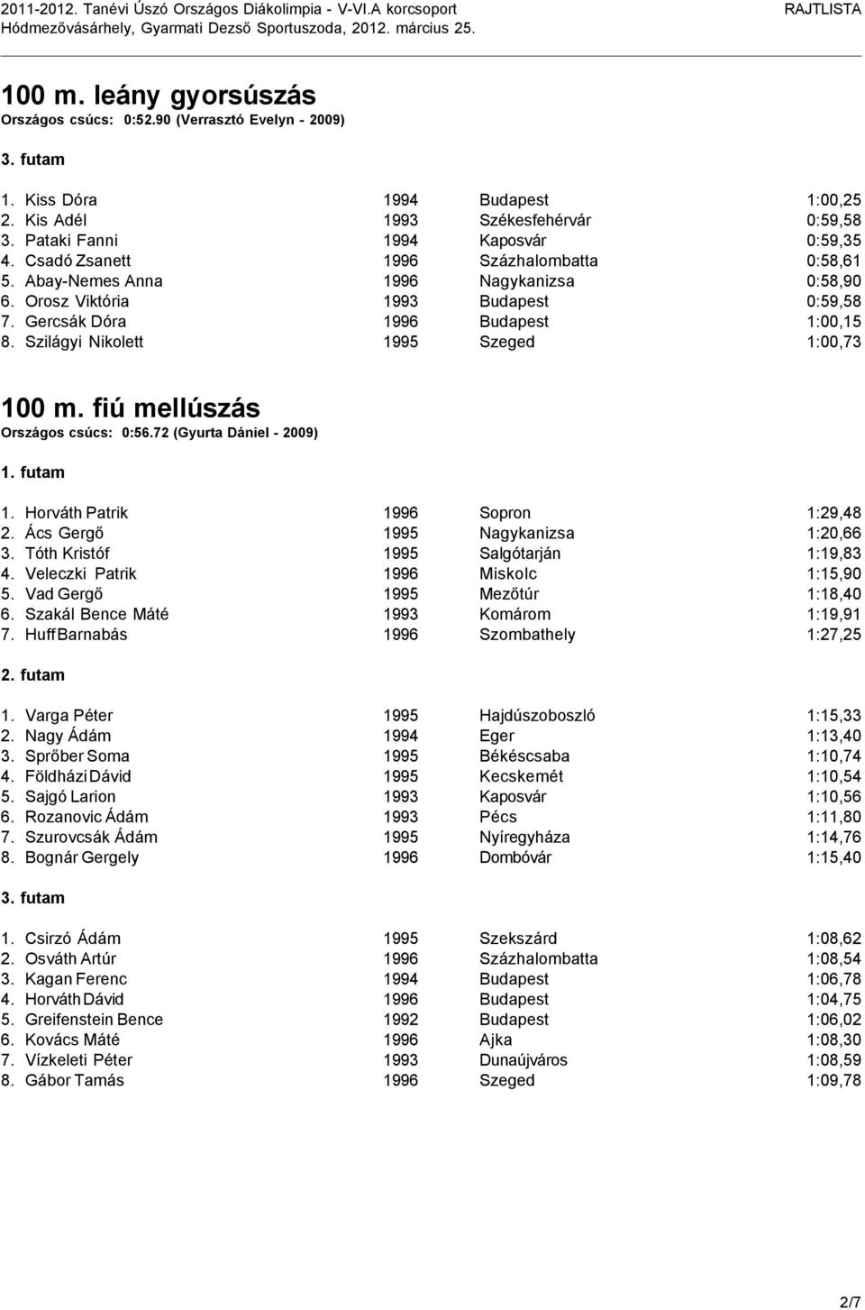 Szilágyi Nikolett 1995 Szeged 1:00,73 100 m. fiú mellúszás Országos csúcs: 0:56.72 (Gyurta Dániel - 2009) 1. Horváth Patrik 1996 Sopron 1:29,48 2. Ács Gergő 1995 Nagykanizsa 1:20,66 3.