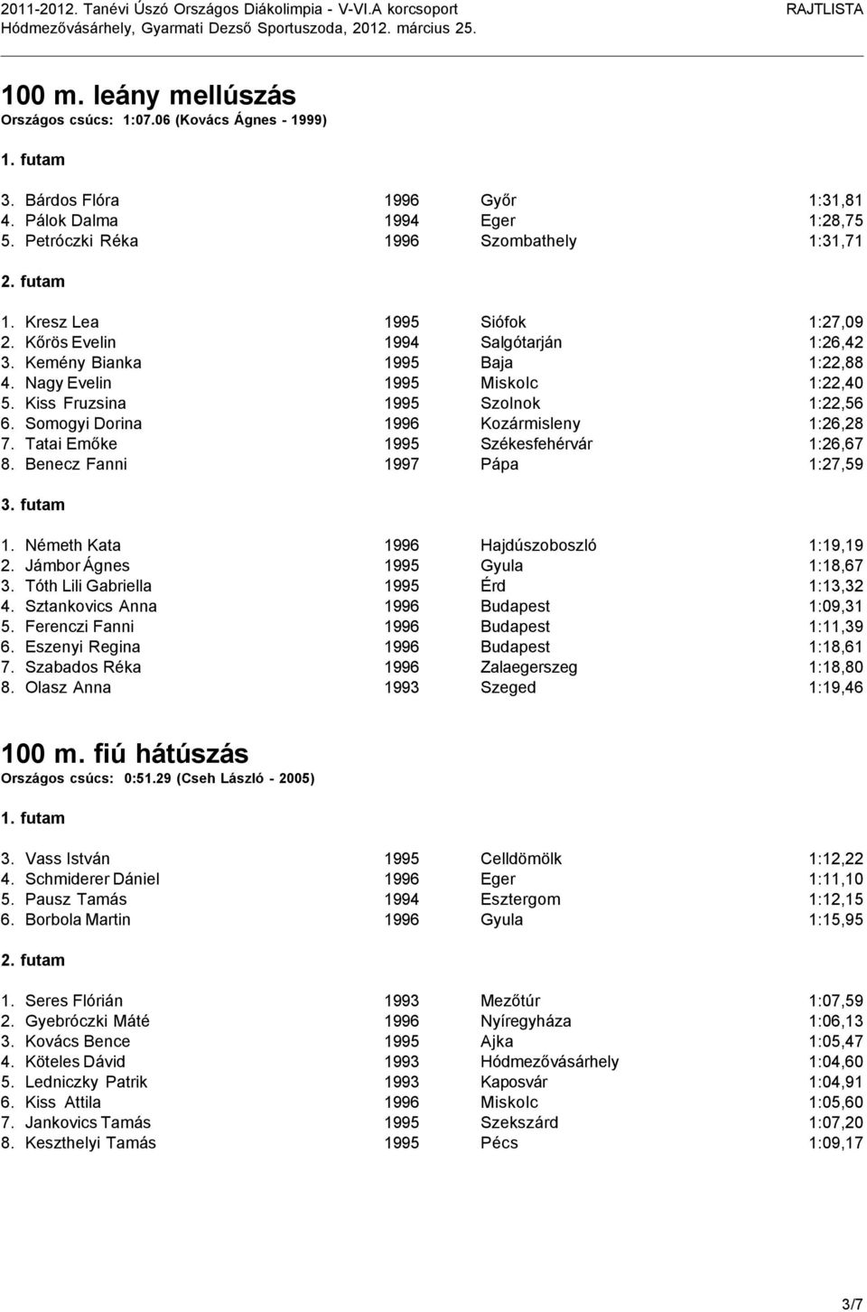 Somogyi Dorina 1996 Kozármisleny 1:26,28 7. Tatai Emőke 1995 Székesfehérvár 1:26,67 8. Benecz Fanni 1997 Pápa 1:27,59 1. Németh Kata 1996 Hajdúszoboszló 1:19,19 2. Jámbor Ágnes 1995 Gyula 1:18,67 3.