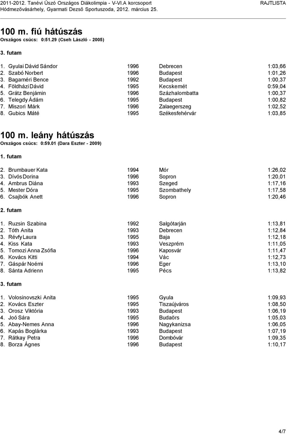 Gubics Máté 1995 Székesfehérvár 1:03,85 100 m. leány hátúszás Országos csúcs: 0:59.01 (Dara Eszter - 2009) 2. Brumbauer Kata 1994 Mór 1:26,02 3. Dívós Dorina 1996 Sopron 1:20,01 4.