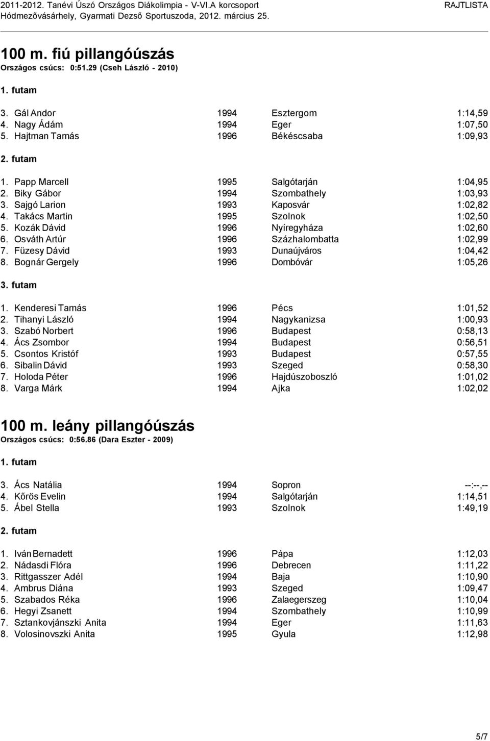 Osváth Artúr 1996 Százhalombatta 1:02,99 7. Füzesy Dávid 1993 Dunaújváros 1:04,42 8. Bognár Gergely 1996 Dombóvár 1:05,26 1. Kenderesi Tamás 1996 Pécs 1:01,52 2.