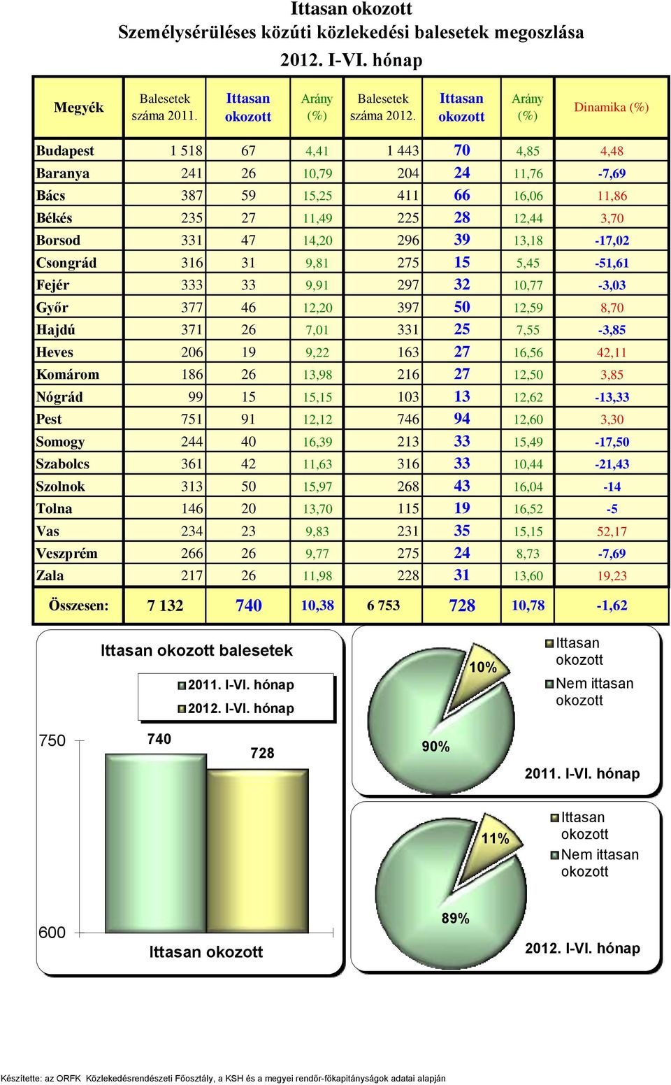 14,20 296 39 13,18-17,02 Csongrád 316 31 9,81 275 15 5,45-51,61 Fejér 333 33 9,91 297 32 10,77-3,03 Győr 377 46 12,20 397 50 12,59 8,70 Hajdú 371 26 7,01 331 25 7,55-3,85 Heves 206 19 9,22 163 27