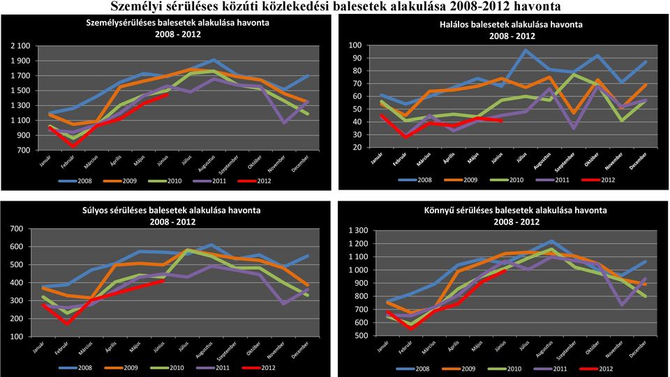 2008 2009 2010 2011 2012 2008 2009 2010 2011 2012 700 Súlyos sérüléses balesetek alakulása havonta 2008-2012 1 300 Könnyű sérüléses