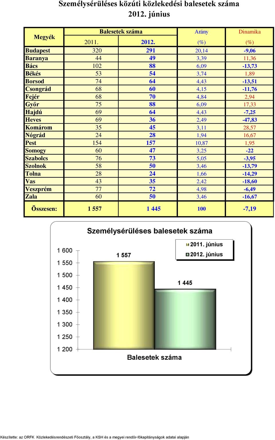 75 88 6,09 17,33 Hajdú 69 64 4,43-7,25 Heves 69 36 2,49-47,83 Komárom 35 45 3,11 28,57 Nógrád 24 28 1,94 16,67 Pest 154 157 10,87 1,95 Somogy 60 47 3,25-22 Szabolcs 76 73 5,05-3,95