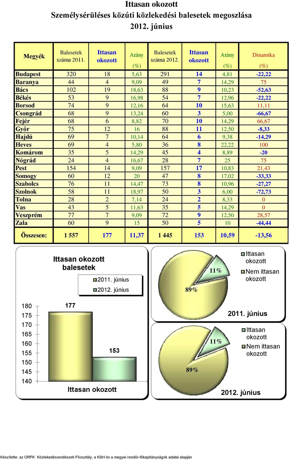 9 13,24 60 3 5,00-66,67 Fejér 68 6 8,82 70 10 14,29 66,67 Győr 75 12 16 88 11 12,50-8,33 Hajdú 69 7 10,14 64 6 9,38-14,29 Heves 69 4 5,80 36 8 22,22 100 Komárom 35 5 14,29 45 4 8,89-20 Nógrád 24 4