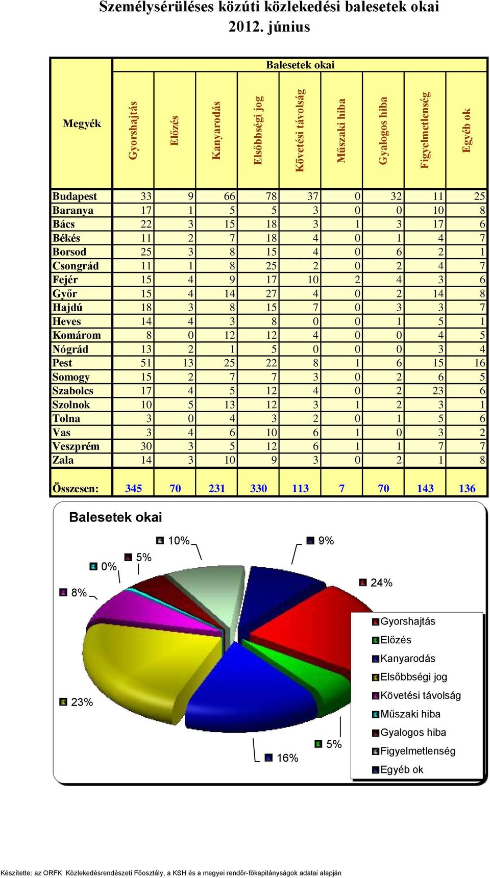 0 2 14 8 Hajdú 18 3 8 15 7 0 3 3 7 Heves 14 4 3 8 0 0 1 5 1 Komárom 8 0 12 12 4 0 0 4 5 Nógrád 13 2 1 5 0 0 0 3 4 Pest 51 13 25 22 8 1 6 15 16 Somogy 15 2 7 7 3 0 2 6 5 Szabolcs 17 4 5 12 4 0 2 23 6