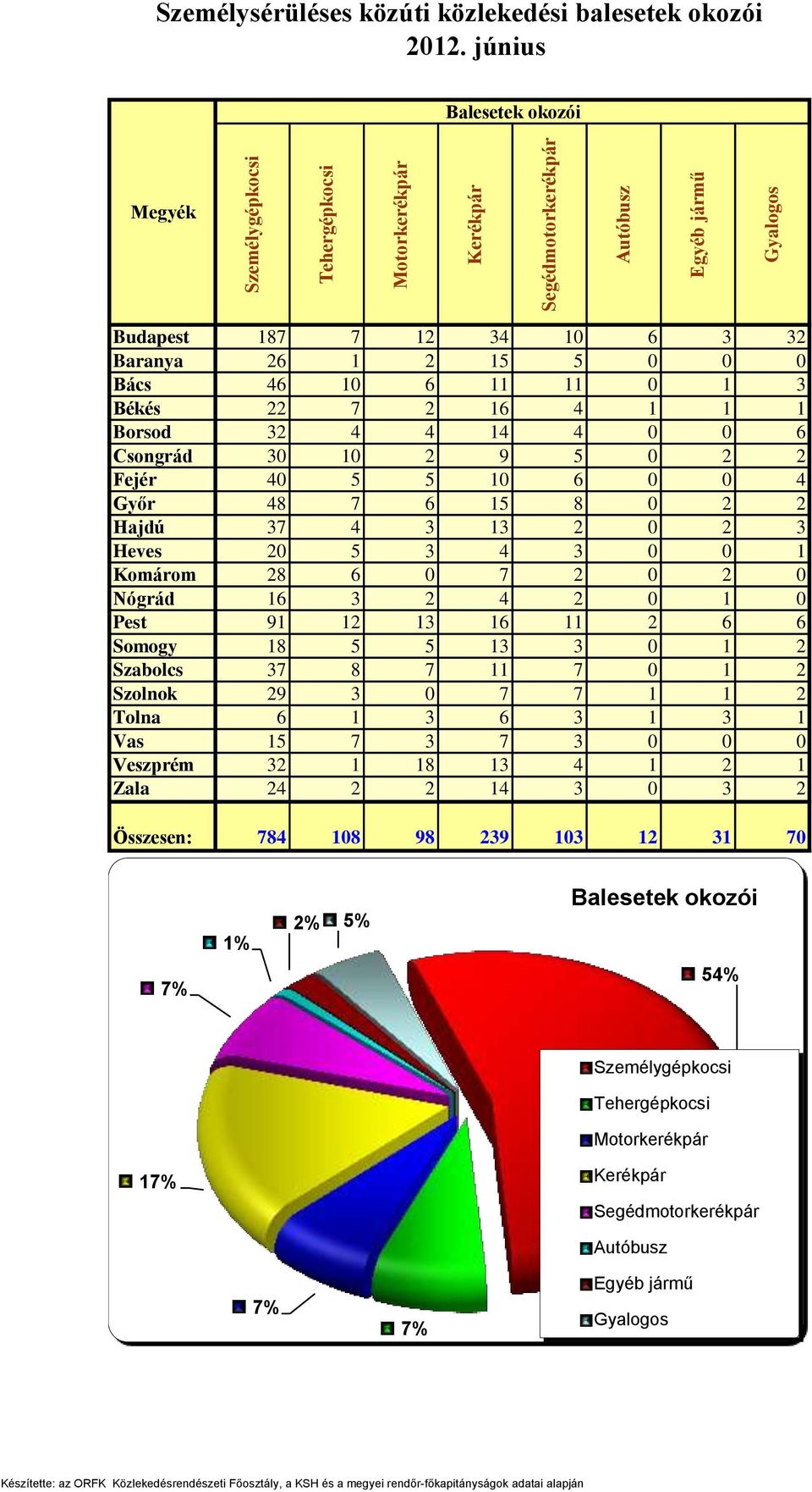 3 Heves 20 5 3 4 3 0 0 1 Komárom 28 6 0 7 2 0 2 0 Nógrád 16 3 2 4 2 0 1 0 Pest 91 12 13 16 11 2 6 6 Somogy 18 5 5 13 3 0 1 2 Szabolcs 37 8 7 11 7 0 1 2 Szolnok 29 3 0 7 7 1 1 2 Tolna 6 1 3 6 3 1 3 1