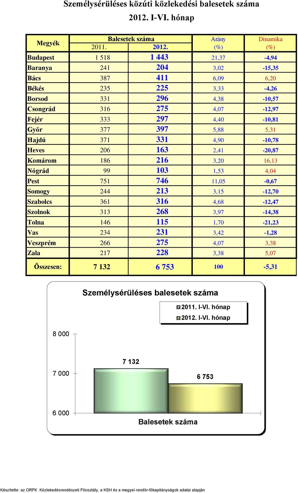 4,40-10,81 Győr 377 397 5,88 5,31 Hajdú 371 331 4,90-10,78 Heves 206 163 2,41-20,87 Komárom 186 216 3,20 16,13 Nógrád 99 103 1,53 4,04 Pest 751 746 11,05-0,67 Somogy 244 213 3,15-12,70