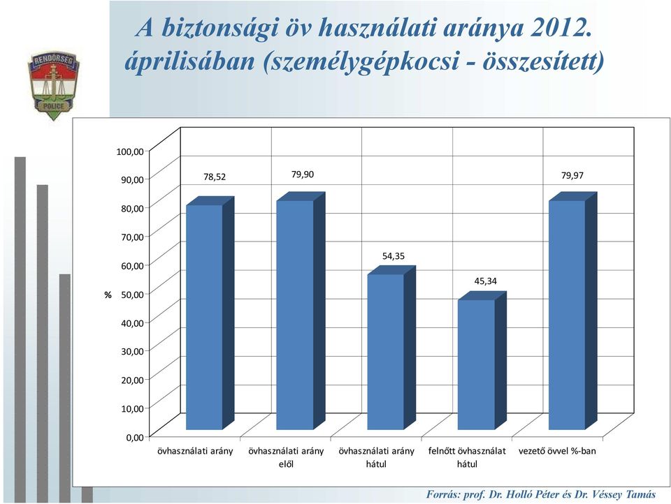 70,00 % 60,00 50,00 54,35 45,34 40,00 30,00 20,00 10,00 0,00 övhasználati arány