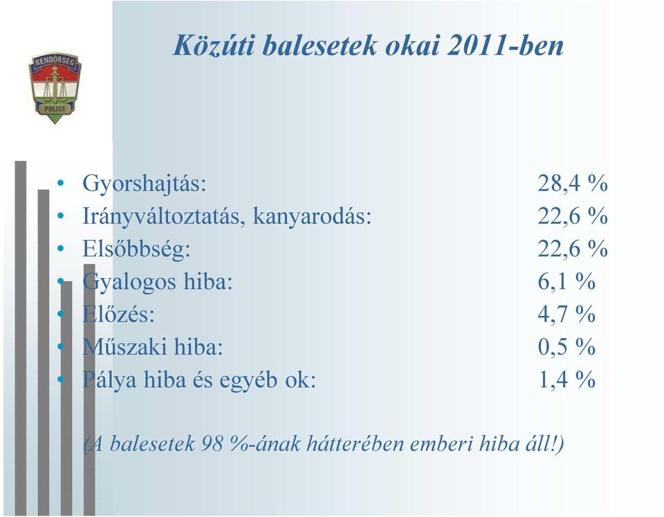 Gyalogos hiba: 6,1 % Előzés: 4,7 % Műszaki hiba: 0,5 % Pálya