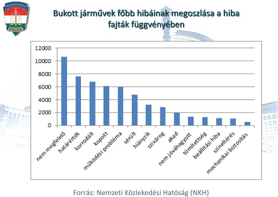 fajták függvényében Forrás: