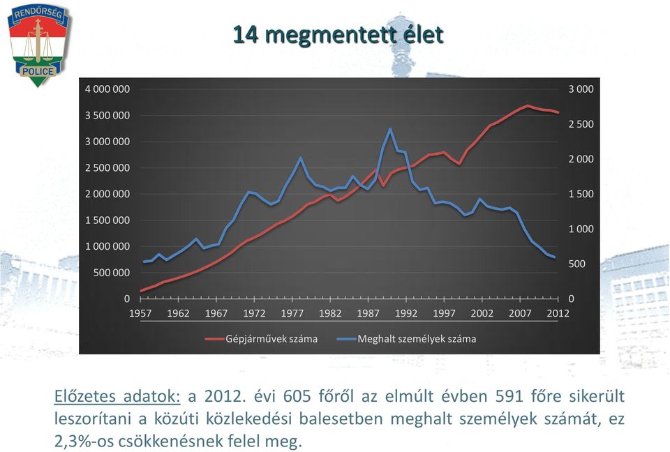 száma Meghalt személyek száma Előzetes adatok: a 2012.