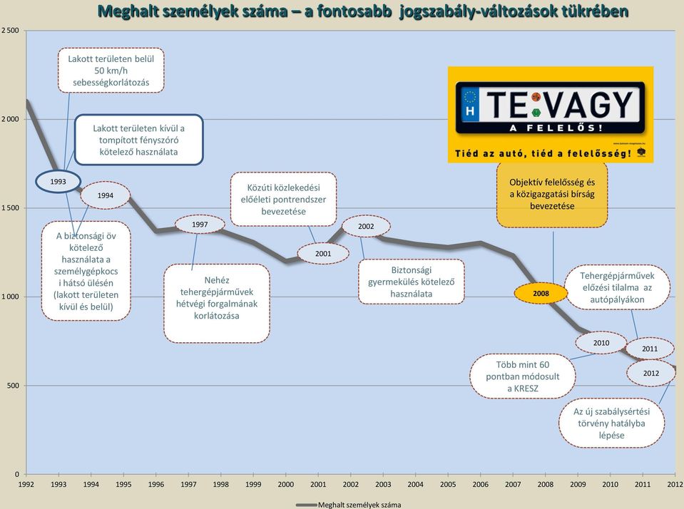 előéleti pontrendszer bevezetése 2001 2002 Biztonsági gyermekülés kötelező használata Objektív felelősség és a közigazgatási bírság bevezetése 2008 Tehergépjárművek előzési tilalma az autópályákon