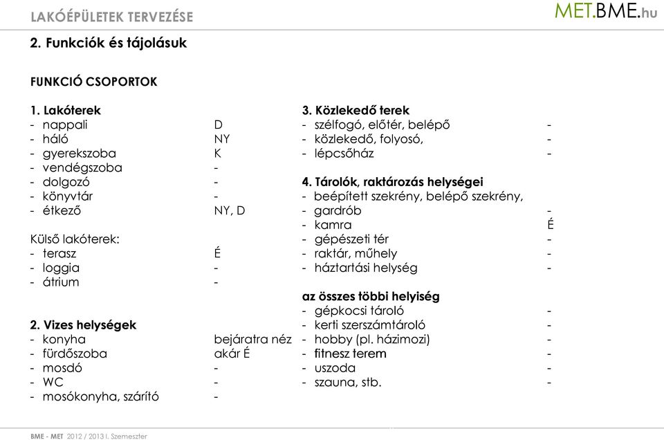 Vizes helységek - konyha bejáratra néz - fürdőszoba akár É - mosdó - - WC - - mosókonyha, szárító - 3.