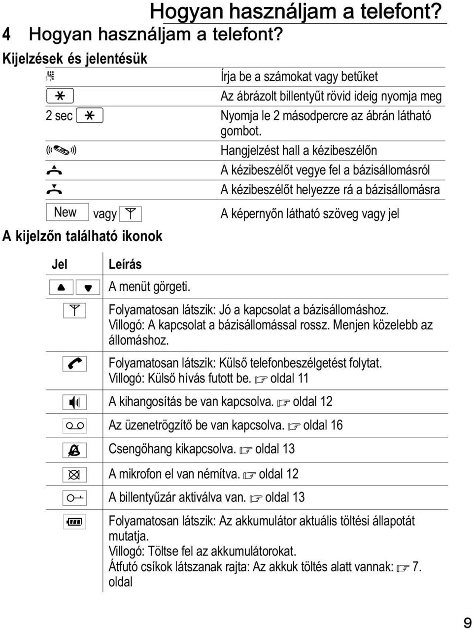 Hangjelzést hall a kézibeszélőn A kézibeszélőt vegye fel a bázisállomásról A kézibeszélőt helyezze rá a bázisállomásra New vagy A képernyőn látható szöveg vagy jel A kijelzőn található ikonok Jel