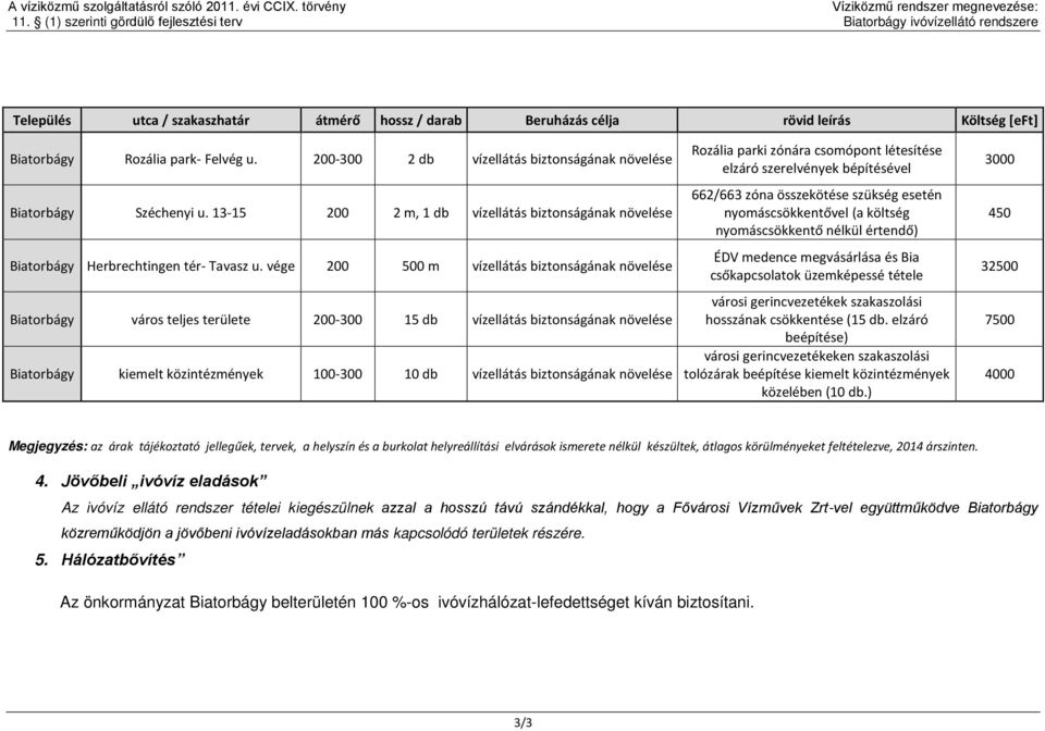 vége 200 500 m vízellátás biztonságának növelése Biatorbágy város teljes területe 200-300 15 db vízellátás biztonságának növelése Biatorbágy kiemelt közintézmények 100-300 10 db vízellátás