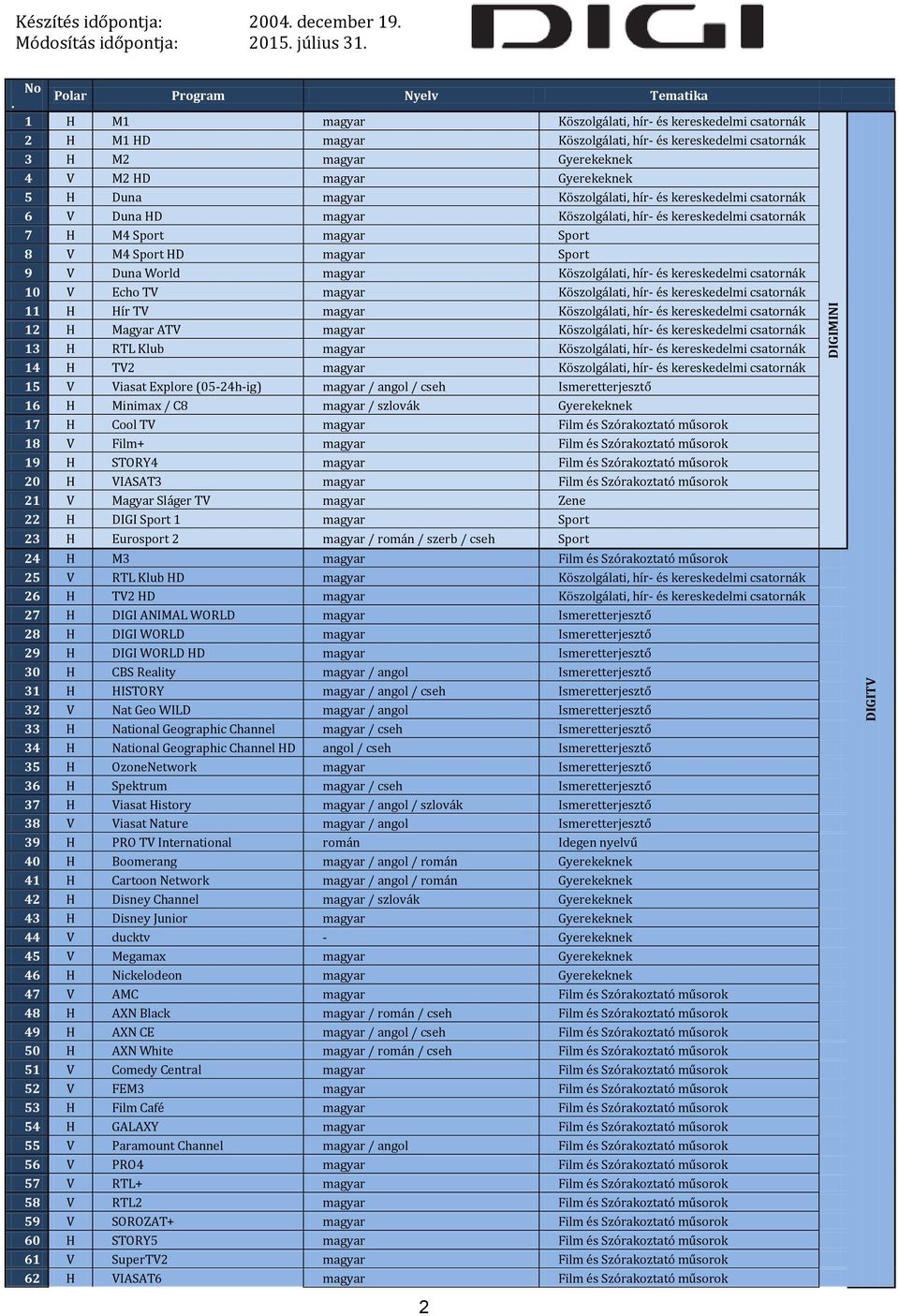 Gyerekeknek 5 H Duna magyar Köszolgálati, hír- és kereskedelmi csatornák 6 V Duna HD magyar Köszolgálati, hír- és kereskedelmi csatornák 7 H M4 Sport magyar Sport 8 V M4 Sport HD magyar Sport 9 V