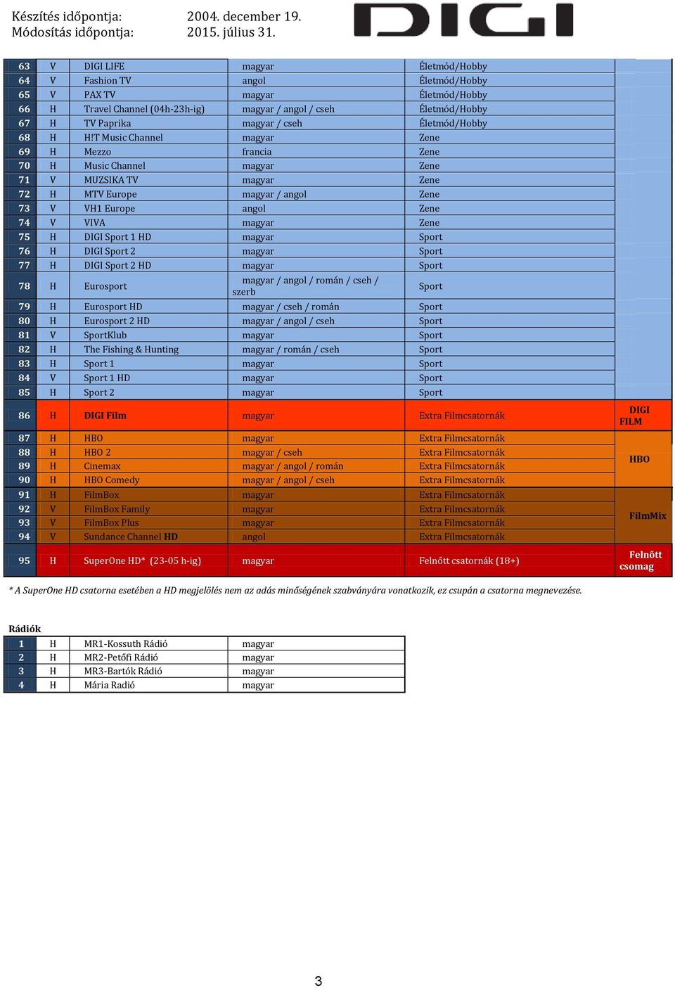 T Music Channel magyar Zene 69 H Mezzo francia Zene 70 H Music Channel magyar Zene 71 V MUZSIKA TV magyar Zene 72 H MTV Europe magyar / angol Zene 73 V VH1 Europe angol Zene 74 V VIVA magyar Zene 75