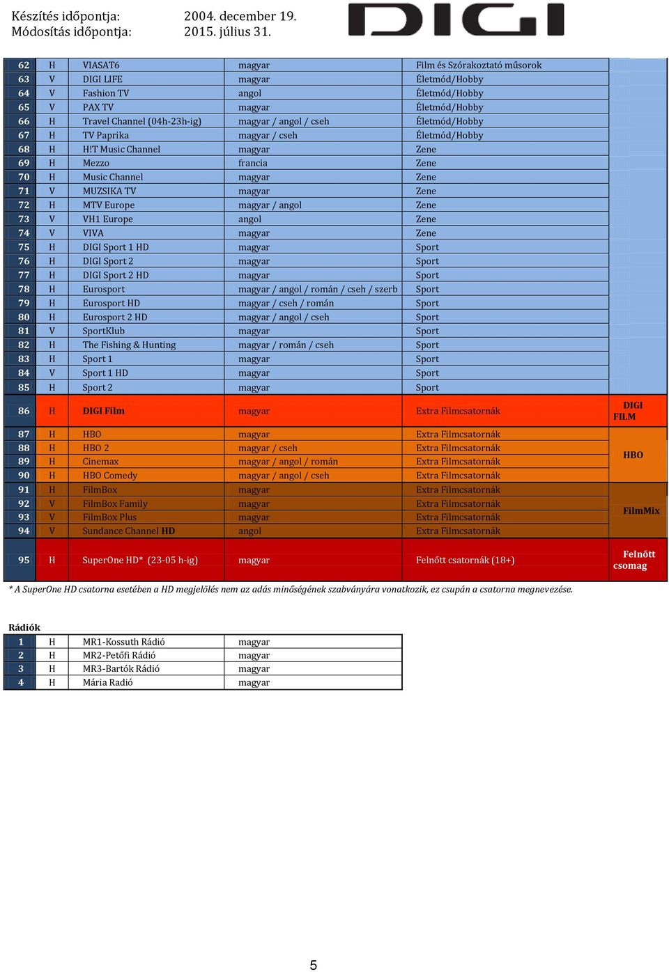 T Music Channel magyar Zene 69 H Mezzo francia Zene 70 H Music Channel magyar Zene 71 V MUZSIKA TV magyar Zene 72 H MTV Europe magyar / angol Zene 73 V VH1 Europe angol Zene 74 V VIVA magyar Zene 75