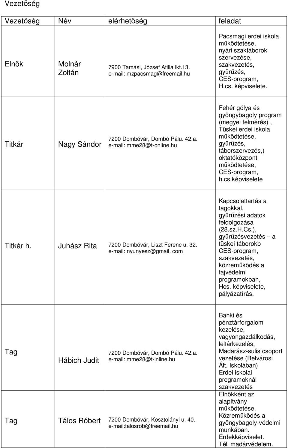 hu Fehér gólya és gyöngybagoly program (megyei felmérés), Tüskei erdei iskola működtetése, gyűrűzés, táborszervezés,) oktatóközpont működtetése, CES-program, h.cs.képviselete Titkár h.