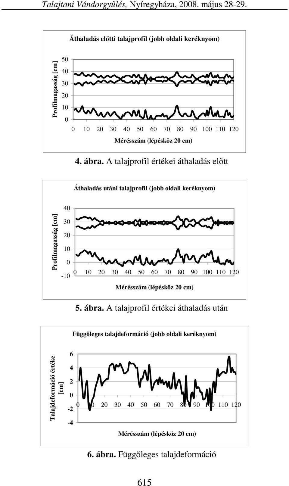 A talajprofil értékei áthaladás előtt Áthaladás utáni talajprofil (jobb oldali keréknyom) Profilmagasság [cm] 40 30 20 10 0-10 0 10 20 30 40 50 60 70 80 90 100 110