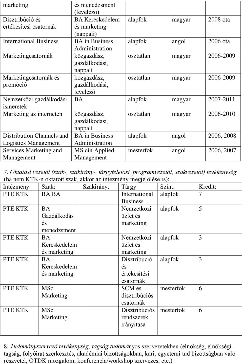 2007-2011 közgazdász, nappali in Business MS cin Applied Management osztatlan magyar 2006-2010 alapfok angol 2006, 2008 mesterfok angol 2006, 2007 7.