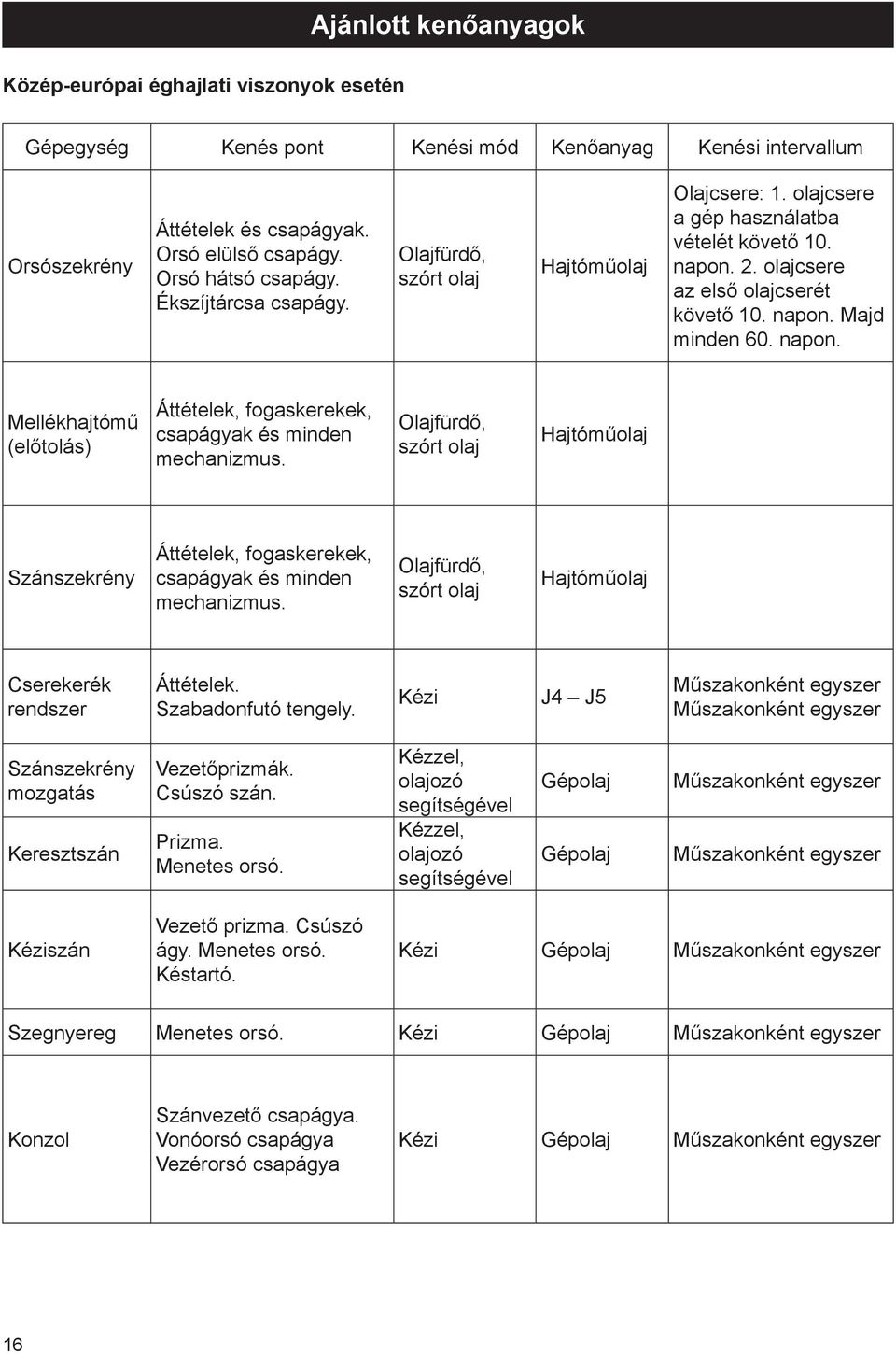 2. olajcsere az első olajcserét követő 10. napon. Majd minden 60. napon. Mellékhajtómű (előtolás) Áttételek, fogaskerekek, csapágyak és minden mechanizmus.