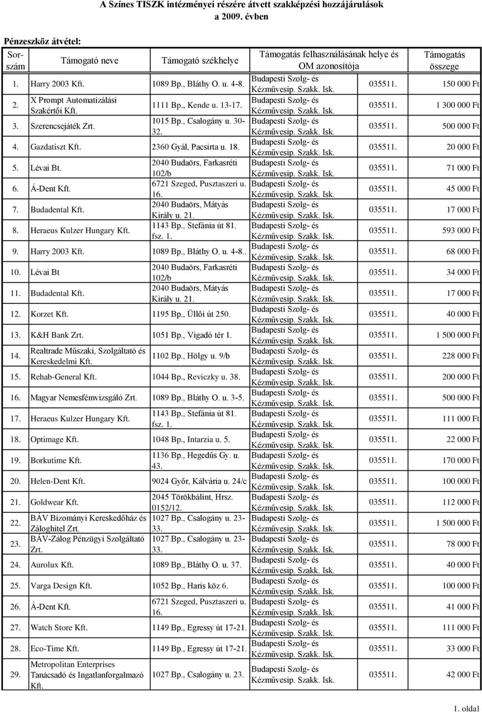 16. 035511. 45 000 Ft 7. Budadental 2040 Budaörs, Mátyás Király u. 21. 035511. 17 000 Ft 8. Heraeus Kulzer Hungary 1143 Bp., Stefánia út 81. fsz. 1. 035511. 593 000 Ft 9. Harry 2003 1089 Bp.