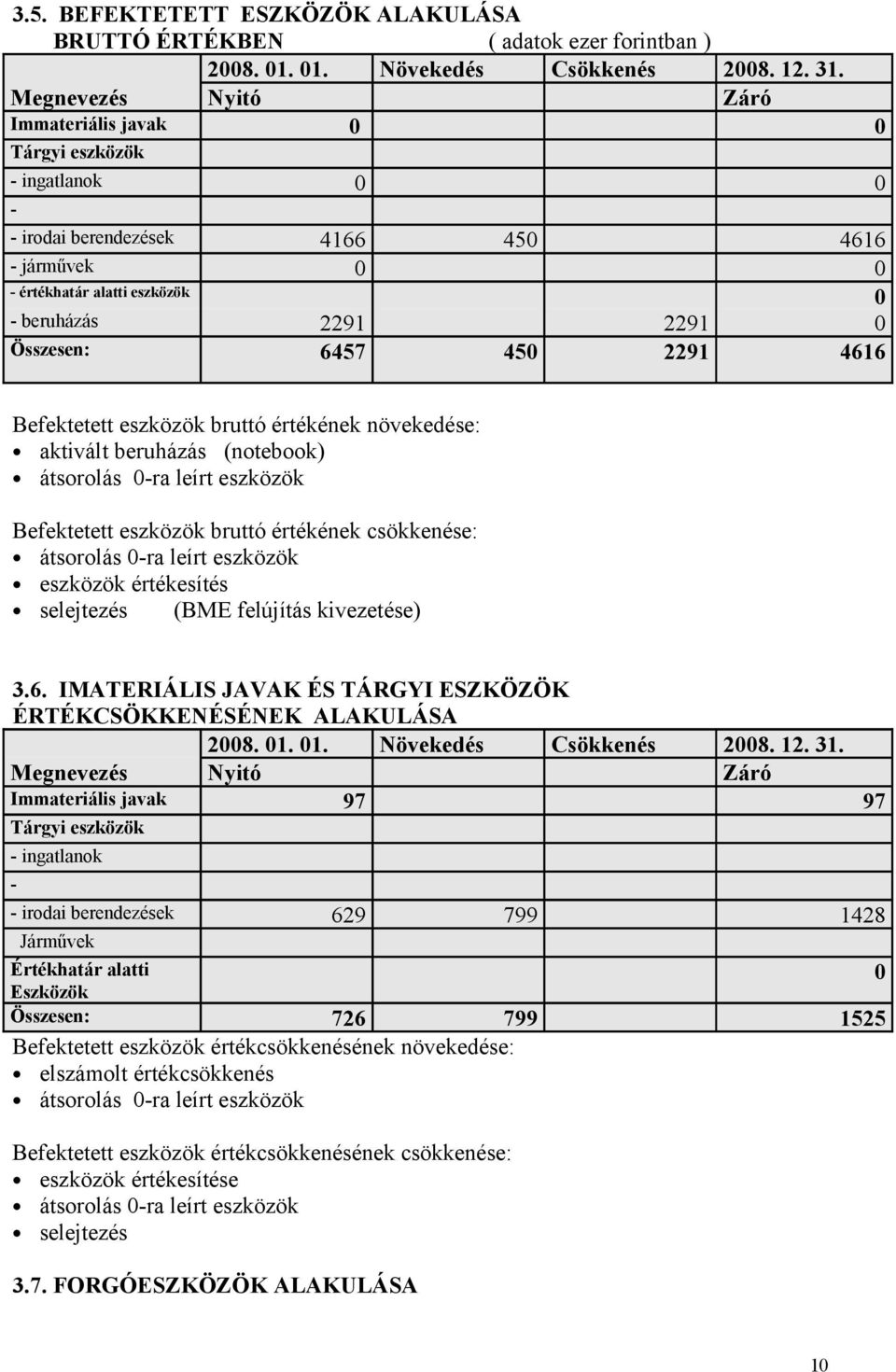 6457 450 2291 4616 Befektetett eszközök bruttó értékének növekedése: aktivált beruházás (notebook) átsorolás 0-ra leírt eszközök Befektetett eszközök bruttó értékének csökkenése: átsorolás 0-ra leírt