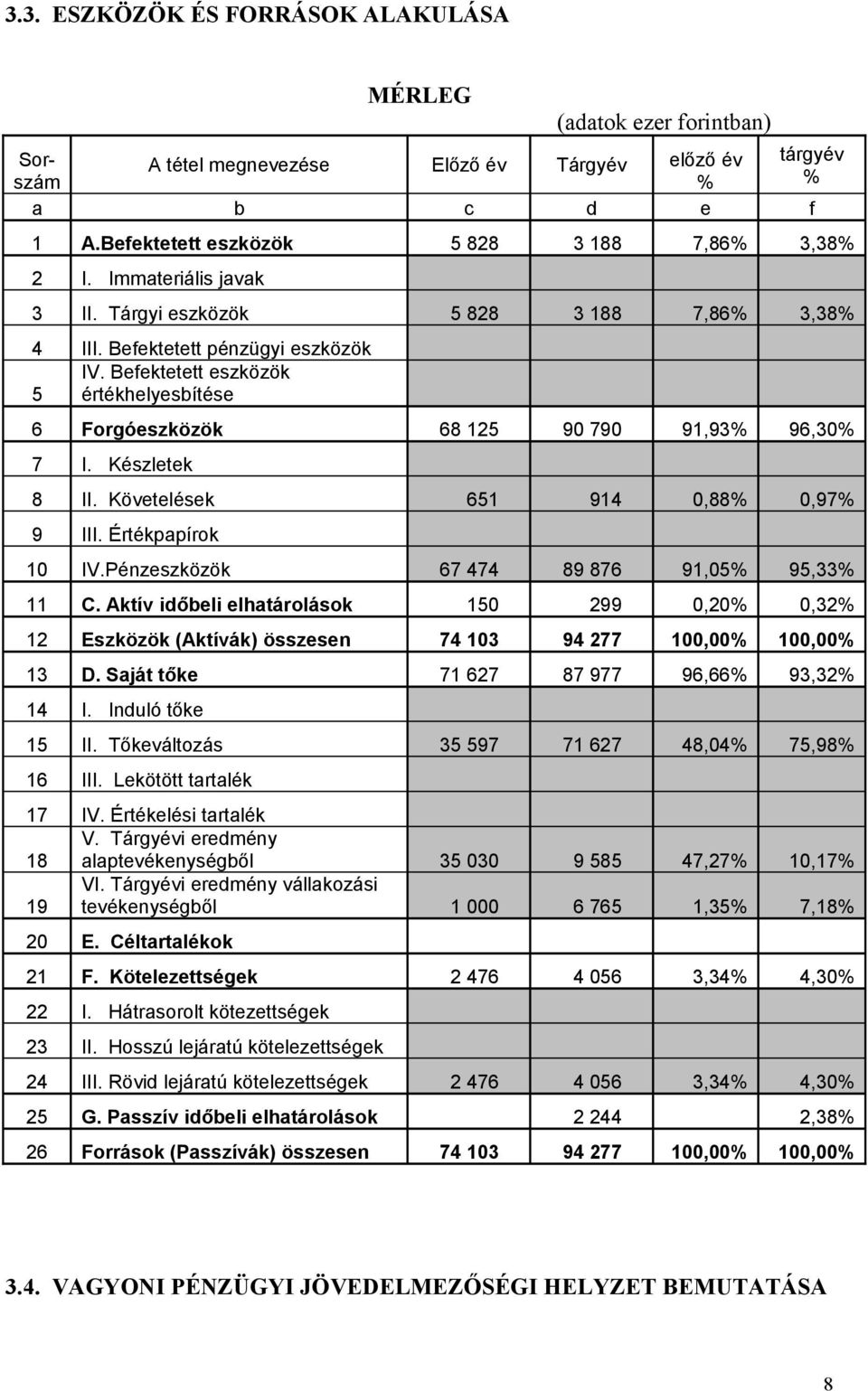 Készletek 8 II. Követelések 651 914 0,88% 0,97% 9 III. Értékpapírok 10 IV.Pénzeszközök 67 474 89 876 91,05% 95,33% 11 C.