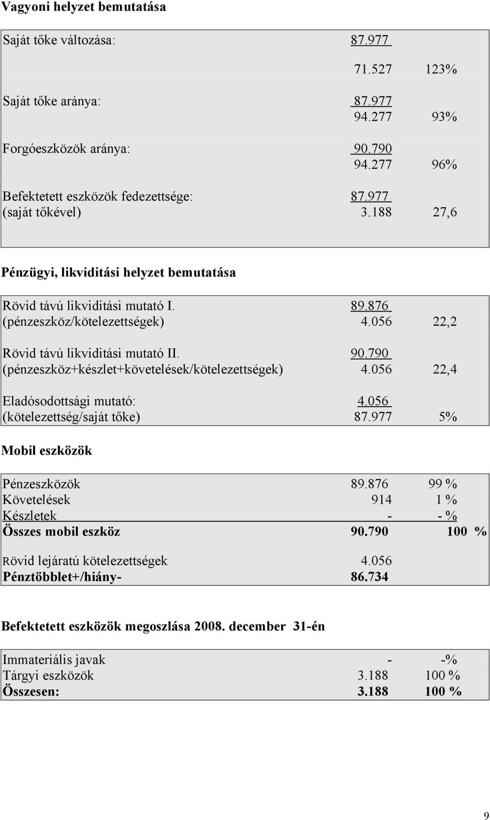 790 (pénzeszköz+készlet+követelések/kötelezettségek) 4.056 22,4 Eladósodottsági mutató: 4.056 (kötelezettség/saját tőke) 87.977 5% Mobil eszközök Pénzeszközök 89.