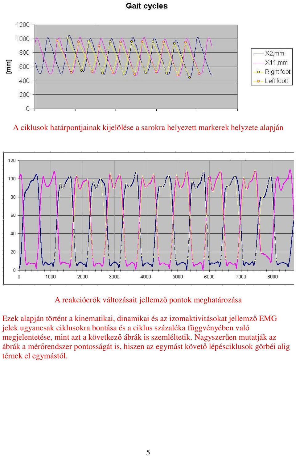 ciklusokra bontása és a ciklus százaléka függvényében való megjelentetése, mint azt a következő ábrák is szemléltetik.