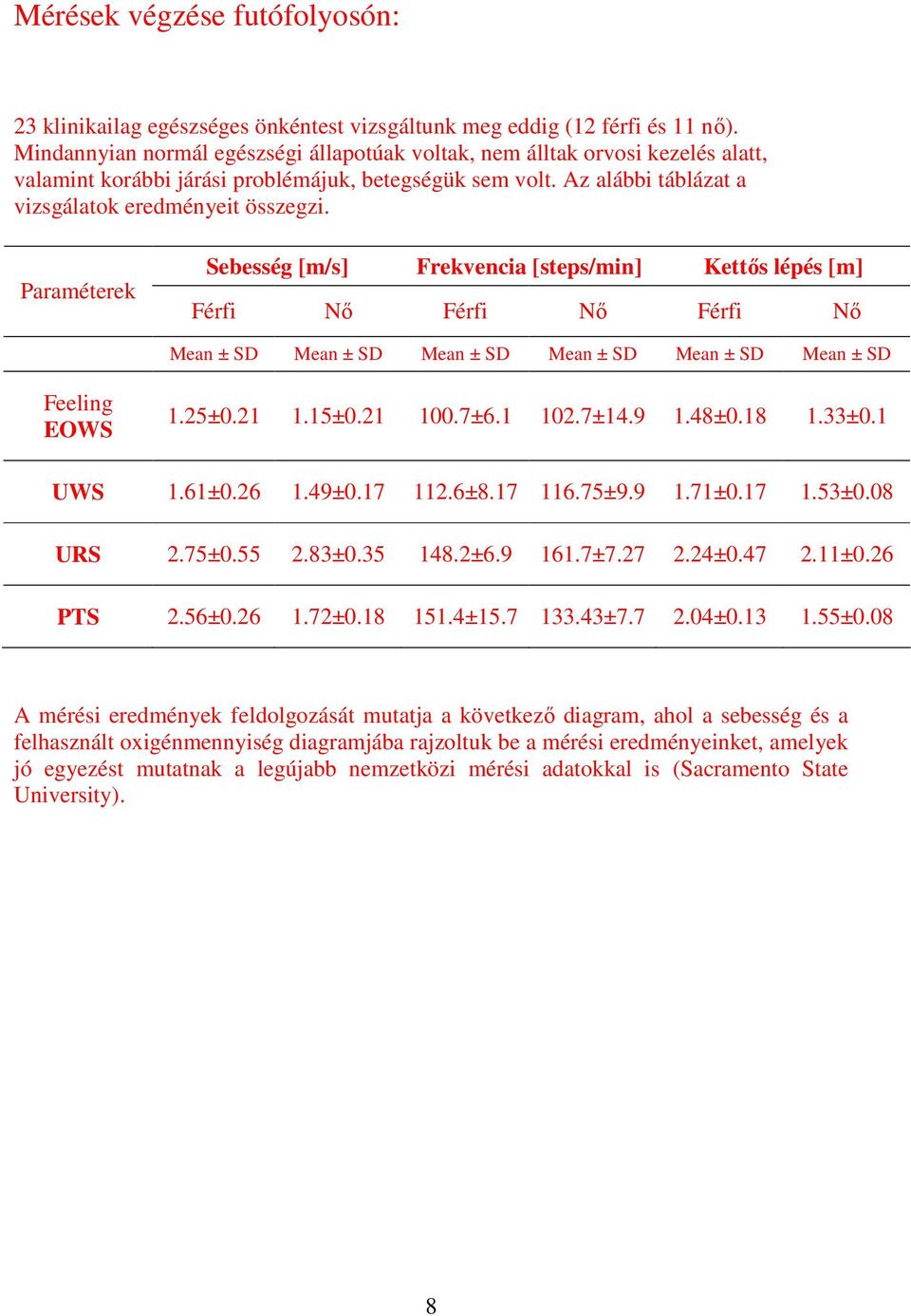 Paraméterek Sebesség [m/s] Frekvencia [steps/min] Kettős lépés [m] Férfi Nő Férfi Nő Férfi Nő Mean ± SD Mean ± SD Mean ± SD Mean ± SD Mean ± SD Mean ± SD Feeling EOWS 1.25±0.21 1.15±0.21 100.7±6.