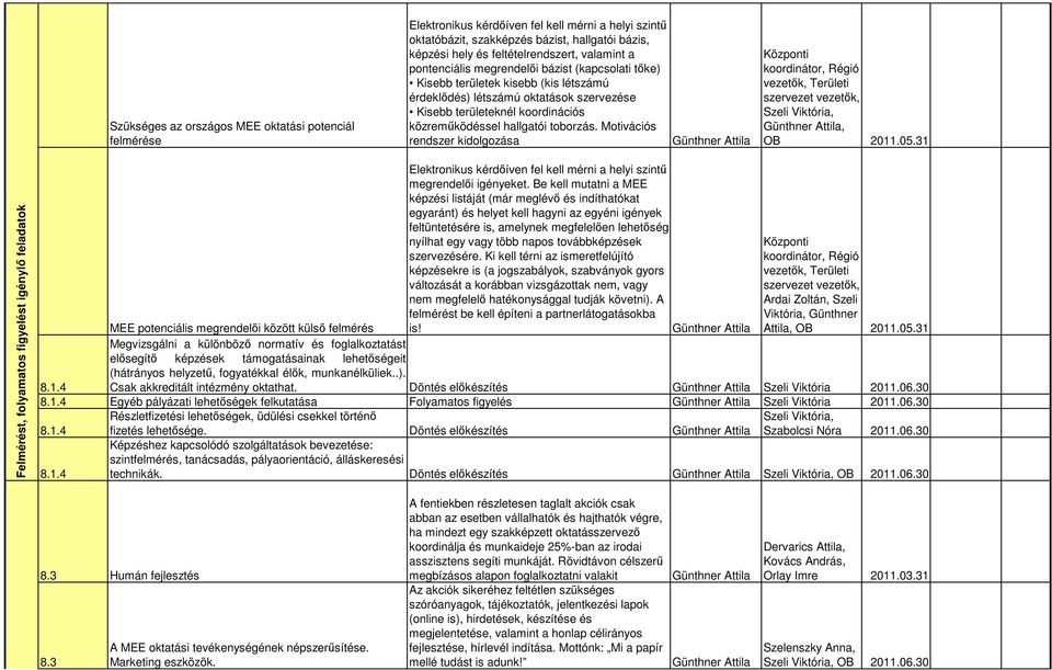 toborzás. Motivációs rendszer kidolgozása, Régió vezetők, Területi szervezet vezetők, Szeli Viktória,, OB 2011.05.