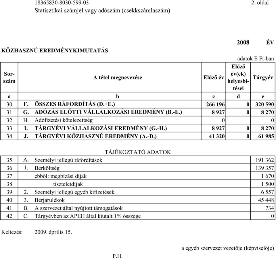 ÖSSZES RÁFORDÍTÁS (D.+E.) 266 196 0 320 590 31 G. ADÓZÁS EL TTI VÁLLALKOZÁSI EREDMÉNY (B.-E.) 8 927 0 8 270 32 H. Adófizetési kötelezettség 0 0 33 I. TÁRGYÉVI VÁLLALKOZÁSI EREDMÉNY (G.-H.
