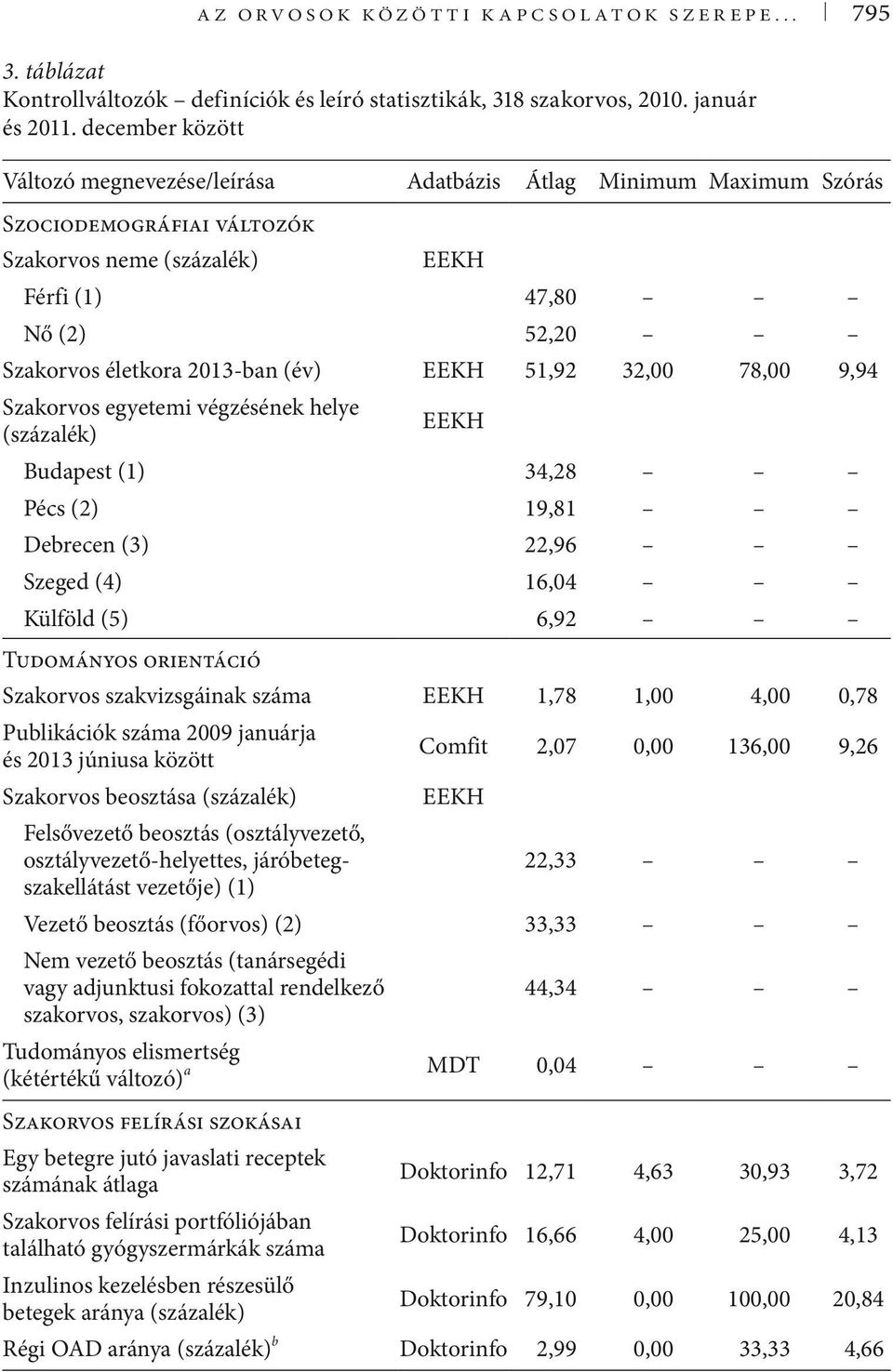 (év) EEKH 51,92 32,00 78,00 9,94 Szakorvos egyetemi végzésének helye (százalék) EEKH Budapest (1) 34,28 Pécs (2) 19,81 Debrecen (3) 22,96 Szeged (4) 16,04 Külföld (5) 6,92 Tudományos orientáció