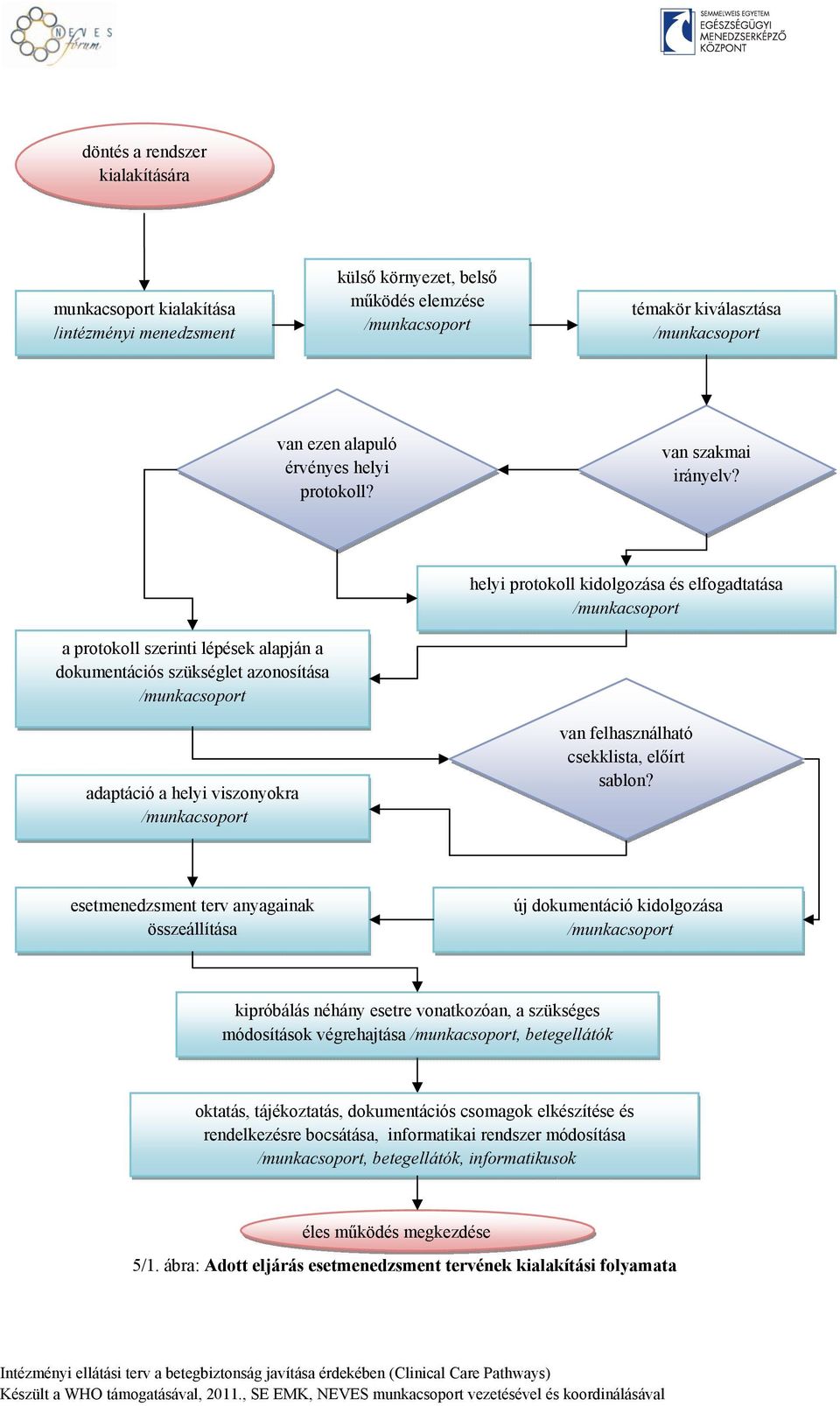 helyi protokoll kidolgozása és elfogadtatása a protokoll szerinti lépések alapján a dokumentációs szükséglet azonosítása adaptáció a helyi viszonyokra van felhasználható csekklista, előírt sablon?